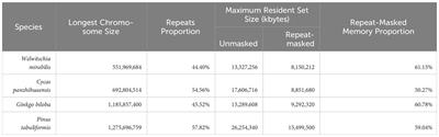 The need for masked genomes in gymnosperms